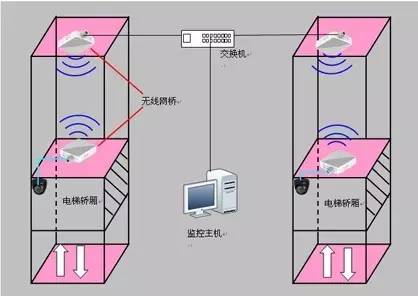 電梯無線監(jiān)控解決方案 智能主機，安全隨行